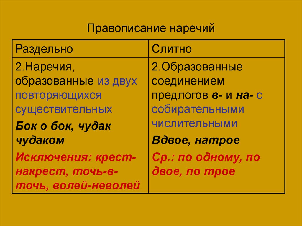 Правописание наречий слитно раздельно через дефис презентация