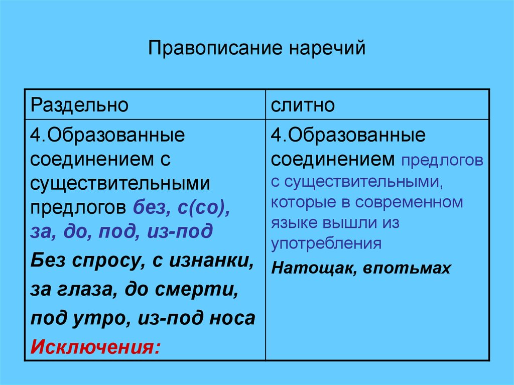 Слитное и раздельное написание наречий 6 класс презентация