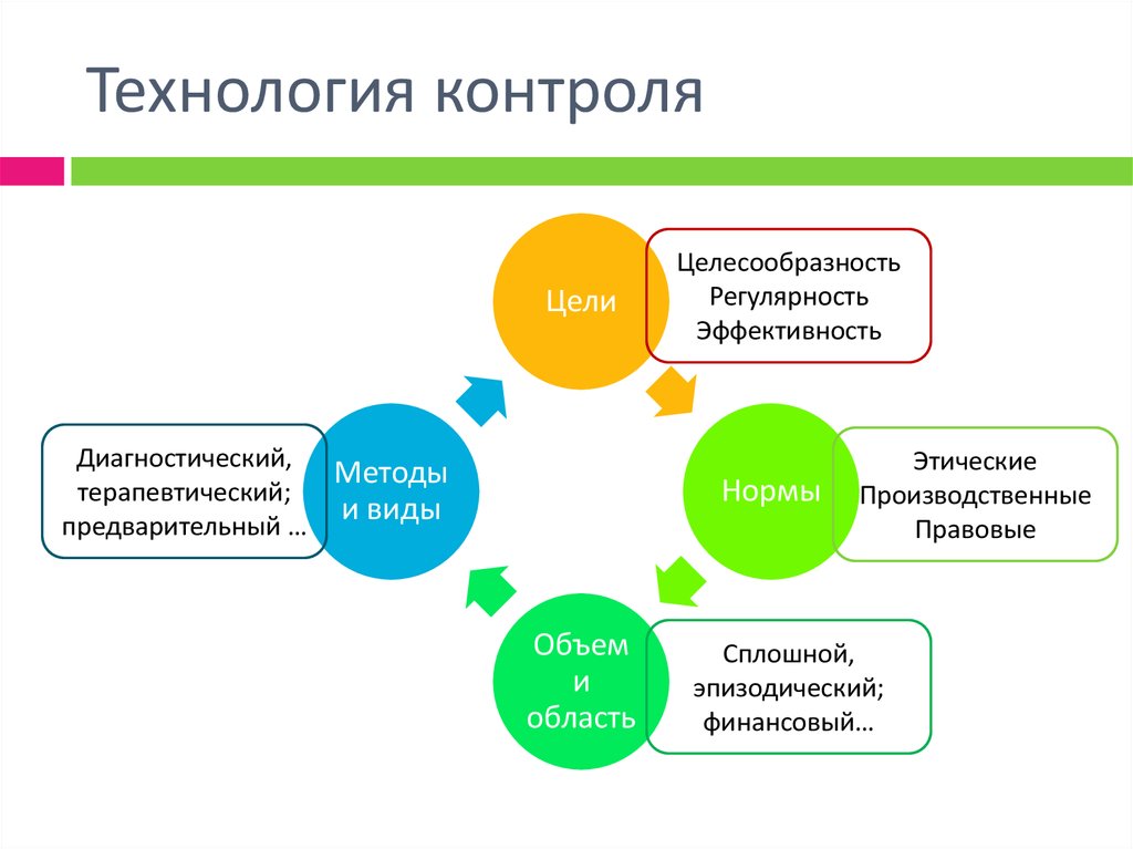 Схема технологии контроля