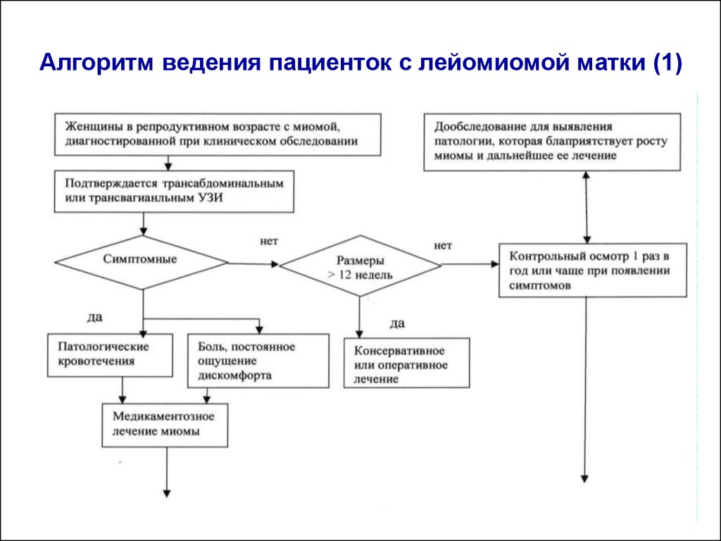 Алгоритм ведения. Алгоритм обследования миомы матки. Тактика ведения при миоме матки. Тактика ведения пациенток с миомой матки. Протокол ведения пациентов с миомой матки.