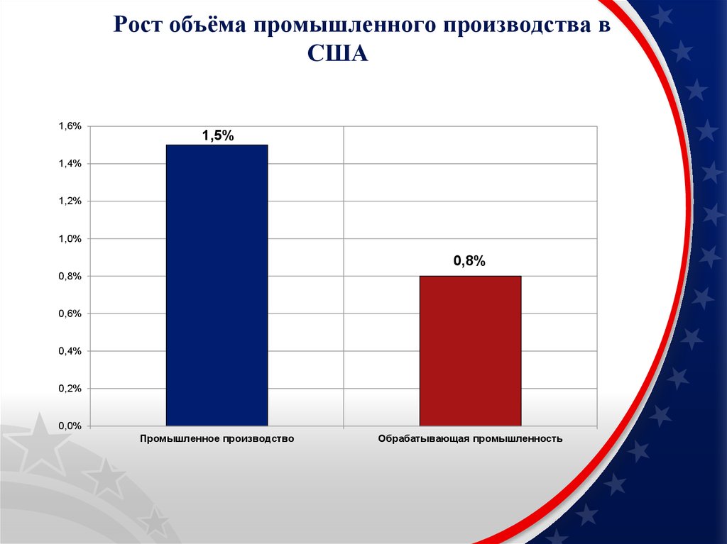 Производится в объеме. Объем промышленного производства. Рост объема промышленного производства. Объем производства в США. Объем промышленного производства Америки.