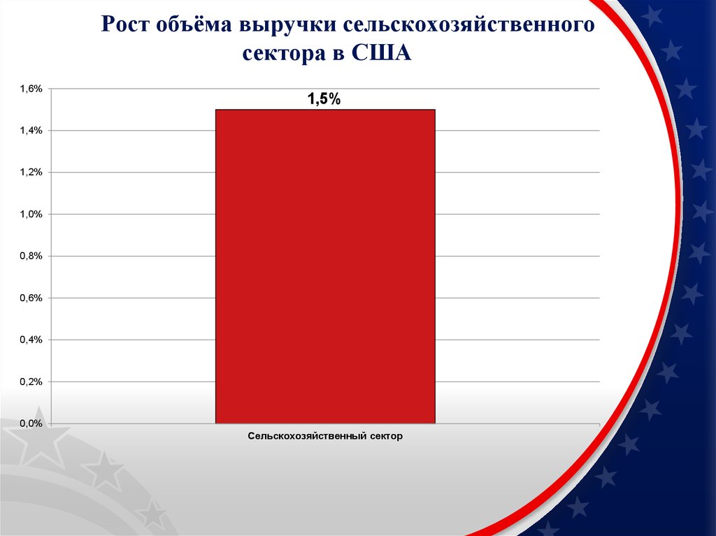 Рост объема. Рост выручки в сельском хозяйстве. Сектора экономики США. Рост объемов. Объем выручки.