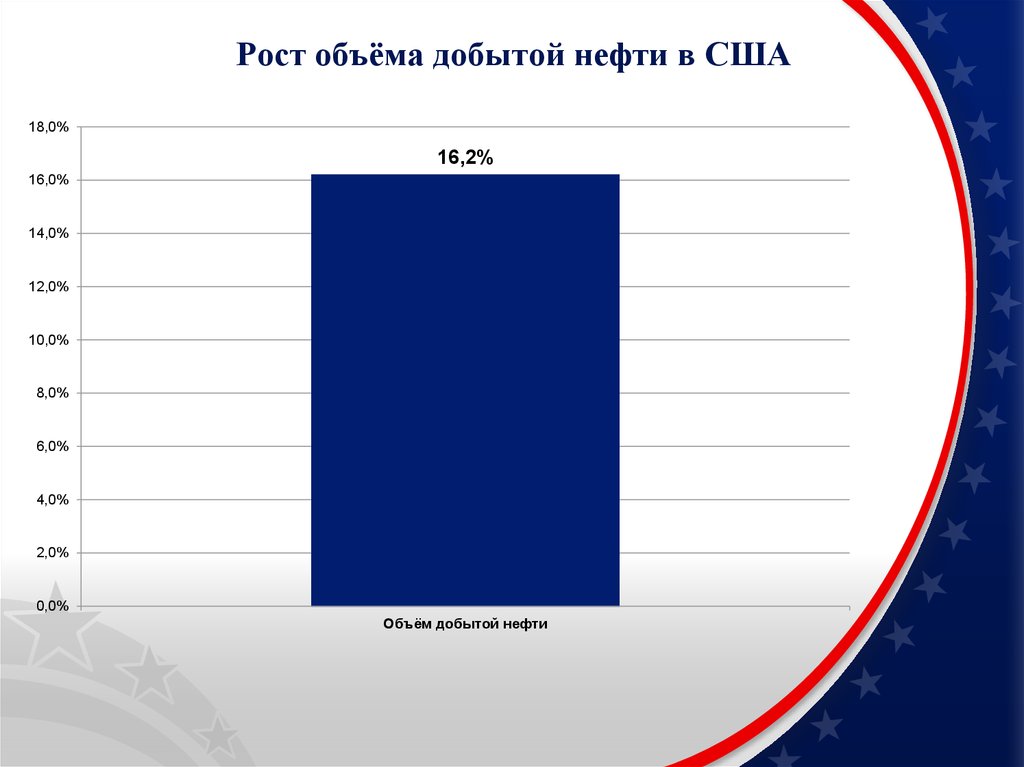 Динамика национальной экономики. Рост объемов. Рост объёмов добычи нефти. Динамика выздоровления экономики США. Объем в Америке.