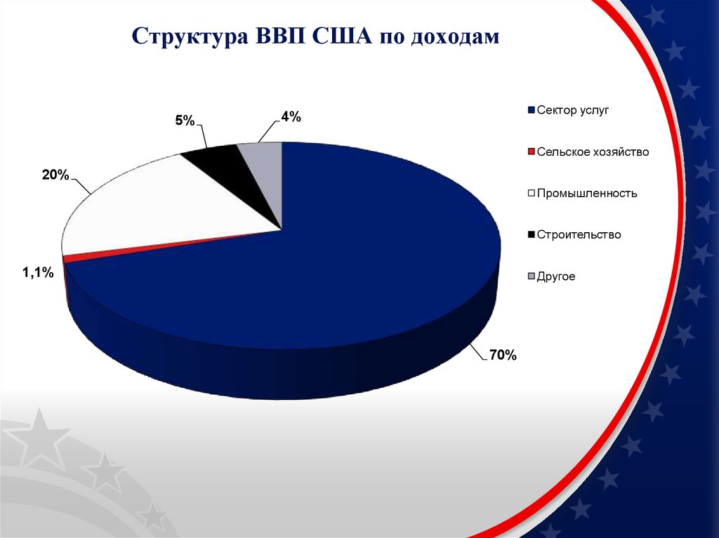 Диаграмма ввп сша