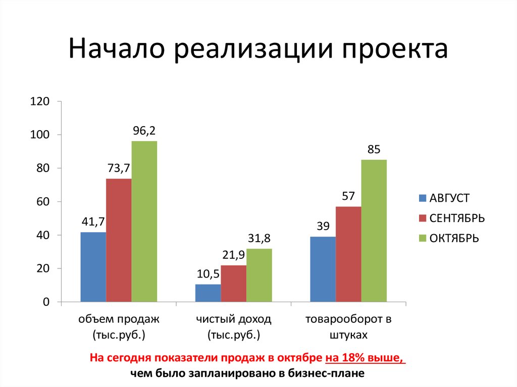 Начата реализация проекта