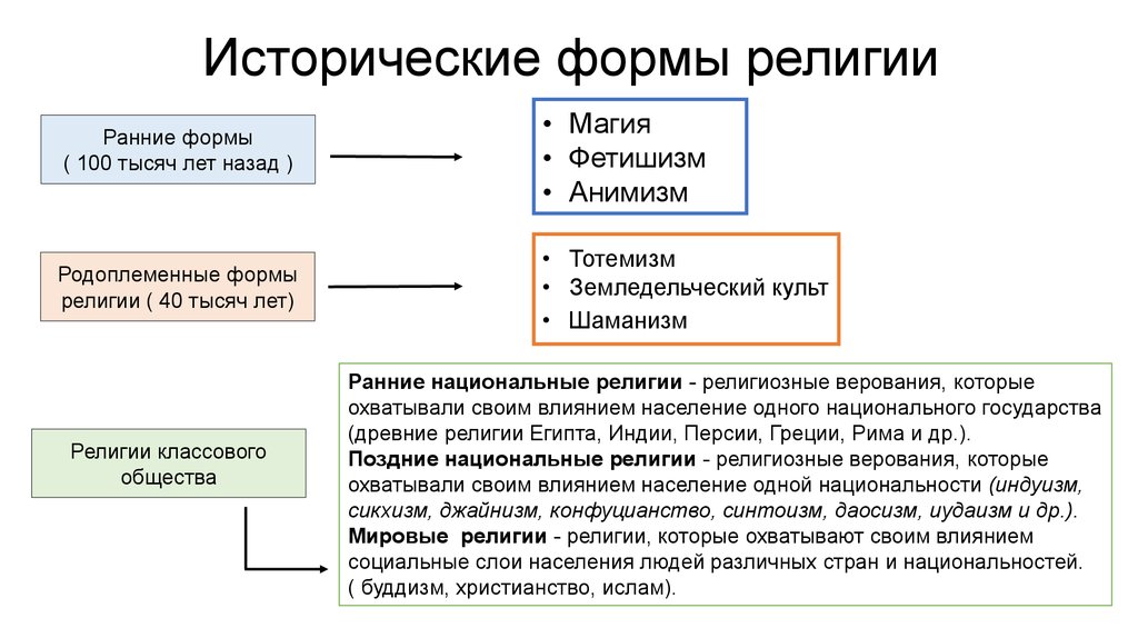 Исторические формы. Ранние формы религии. Ранние формы религии и мировые религии таблица. Ранние исторические формы религии. Ранние формы религии Обществознание.