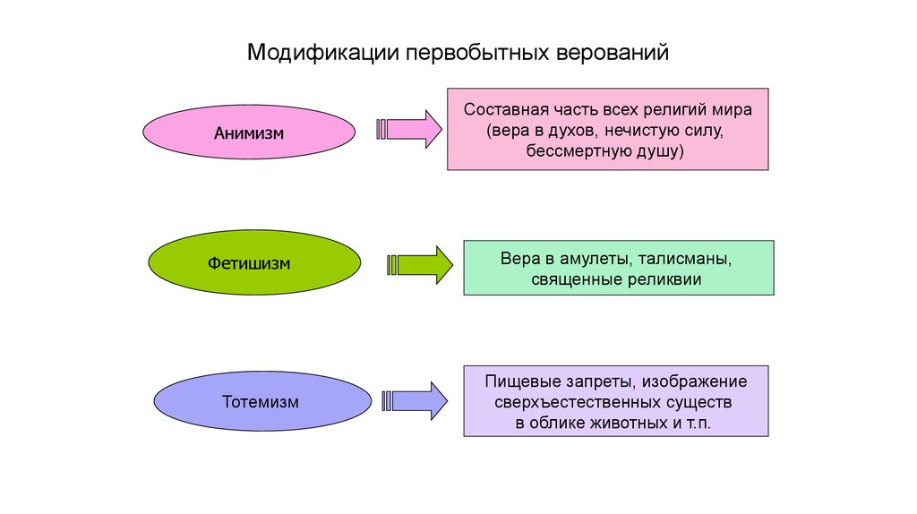 Древнейшие виды и формы религии | VK