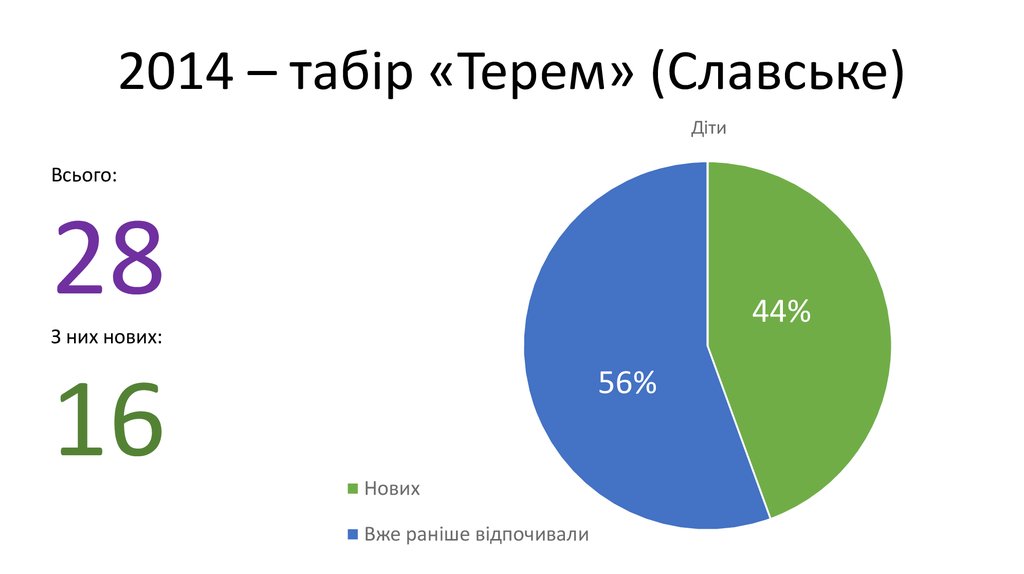 2014 – табір «Терем» (Славське)