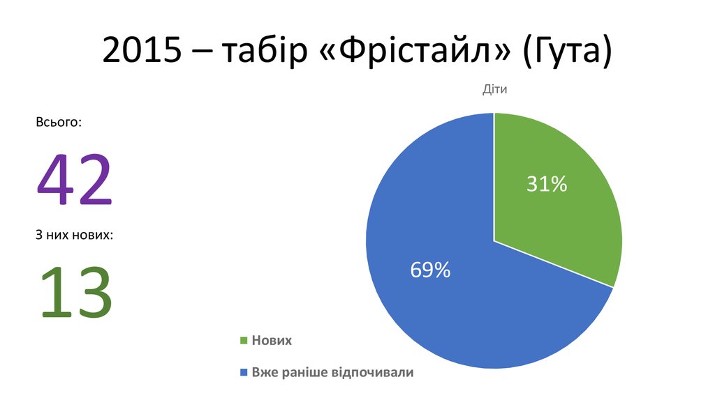 2015 – табір «Фрістайл» (Гута)