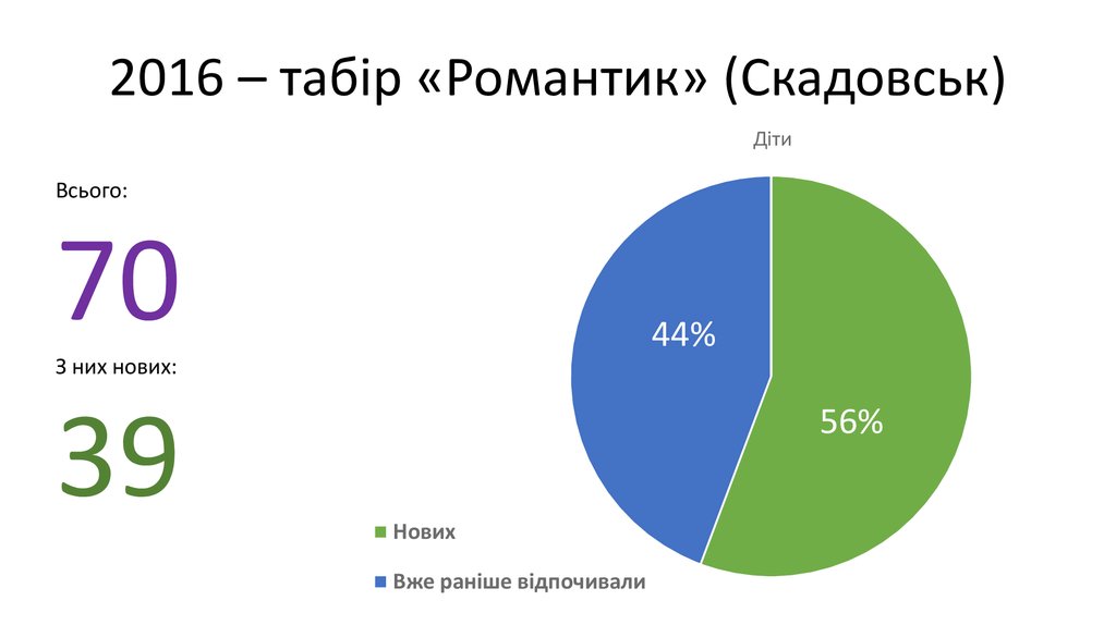 2016 – табір «Романтик» (Скадовськ)