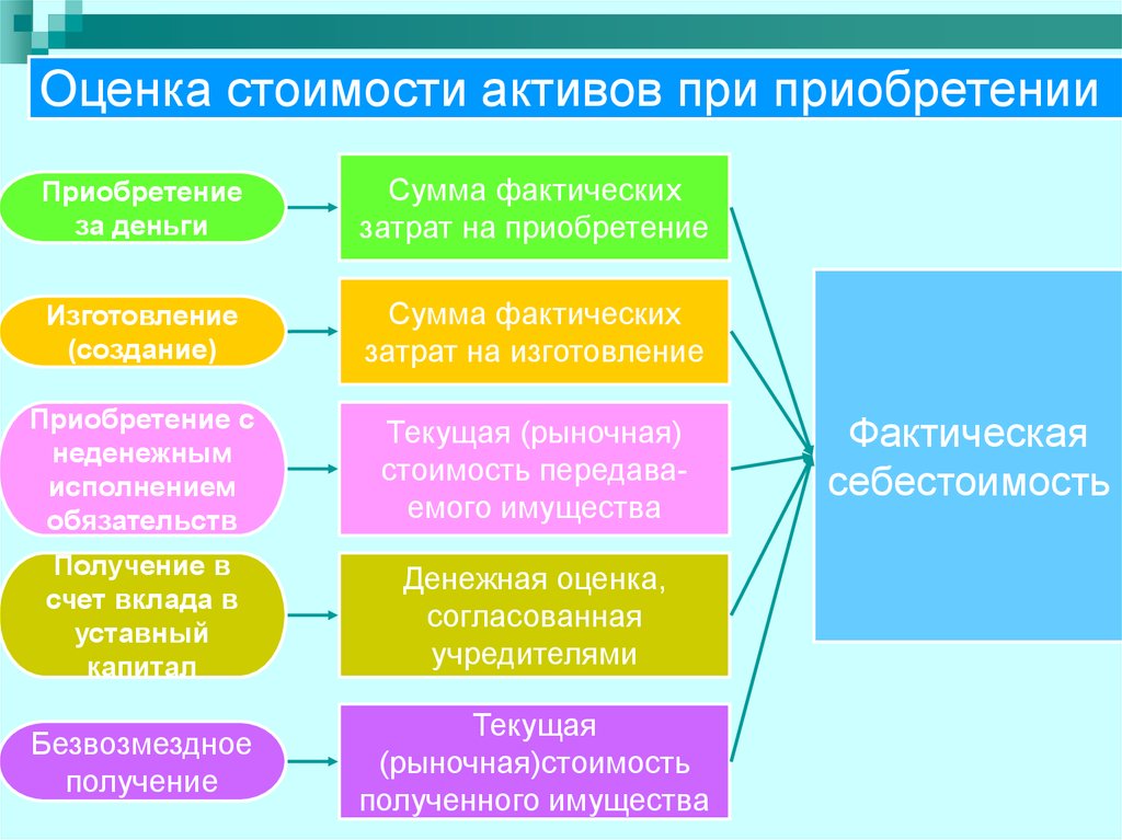 Фактической закупки. Неденежные расходы.