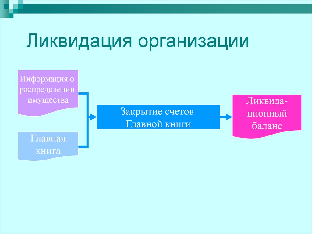 Распределение имущества. Ликвидация организации. Закрытие организации. Имущество ликвидированного предприятия.