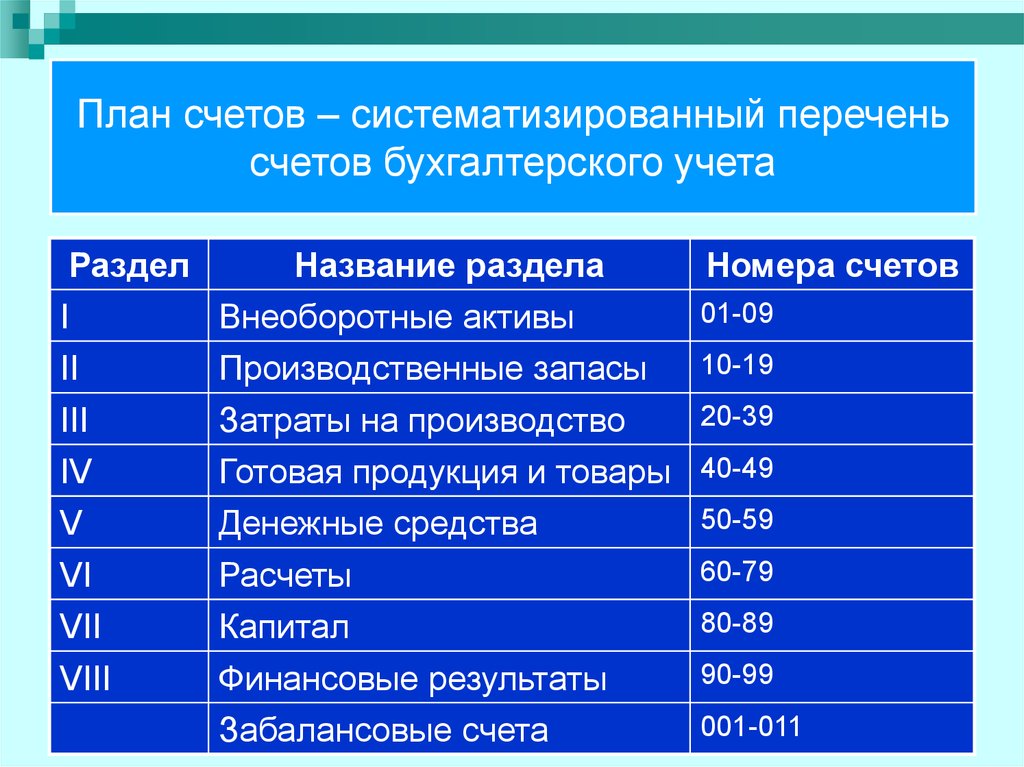 Последовательность пассивных счетов в плане счетов бухгалтерского учета