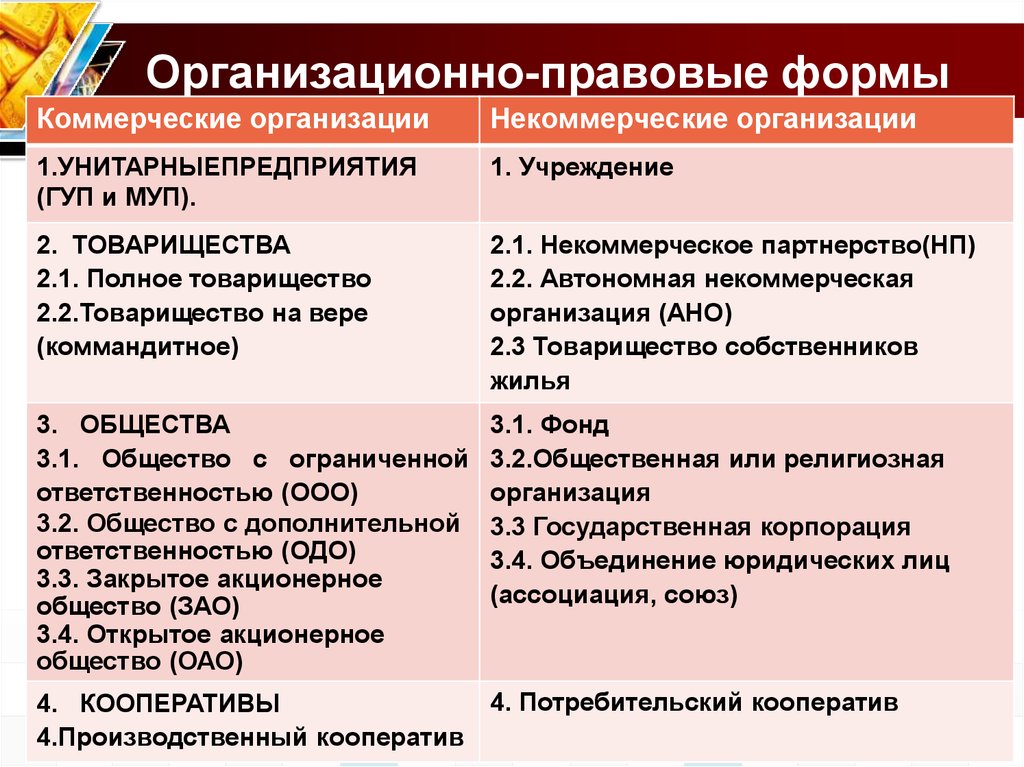 Акционерные унитарные общества. Формы организационно-правовую форму предприятия. Организационно-правовые формы предприятий. Виды юр лиц. Классификация организаций по организационно-правовым формам ИП. Организационно-правовая форма учреждения пример.