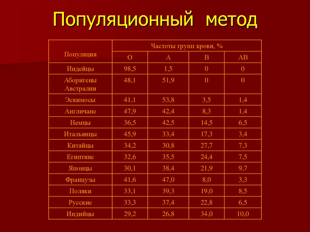 Популяционно статистический метод генетики презентация