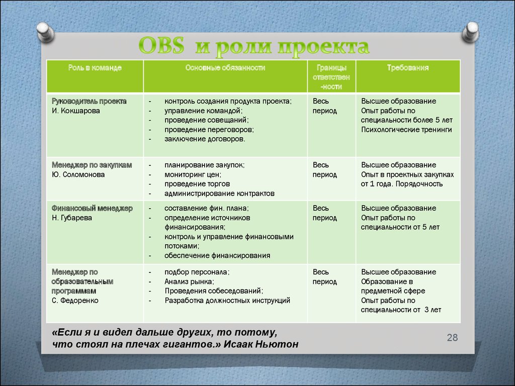 Роли на проекте