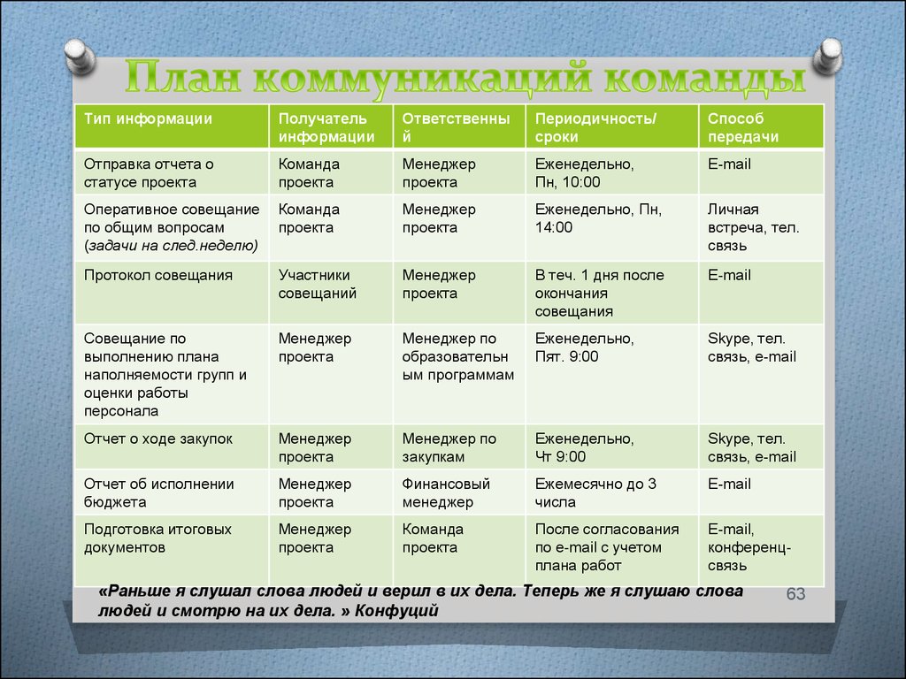 Планирование коммуникаций в проекте