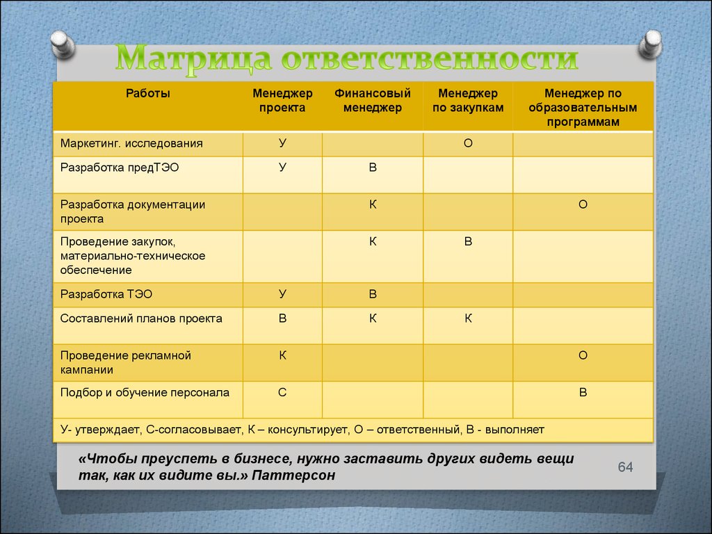 Матрица ответственности проекта