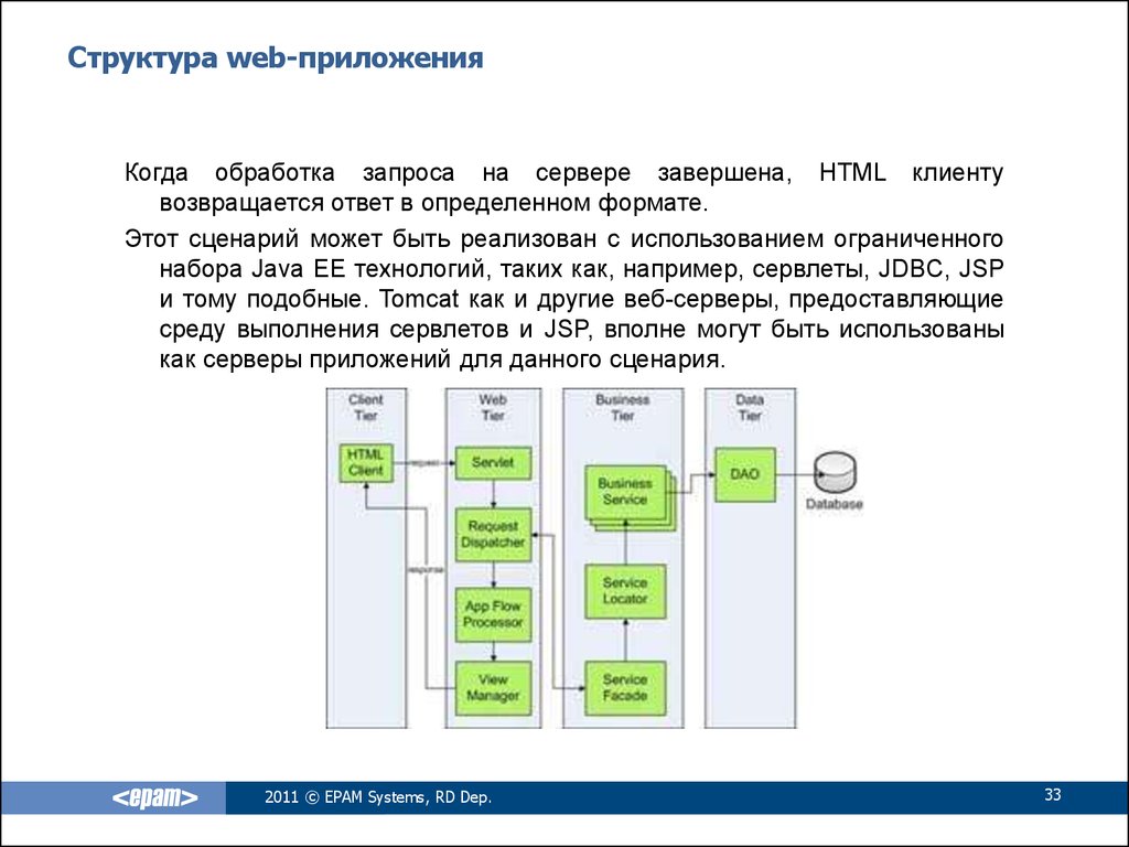 Структура web приложения. Структура веб приложения java. Структура веб приложения APS.net. Структура программы java. Структура java приложений схема.