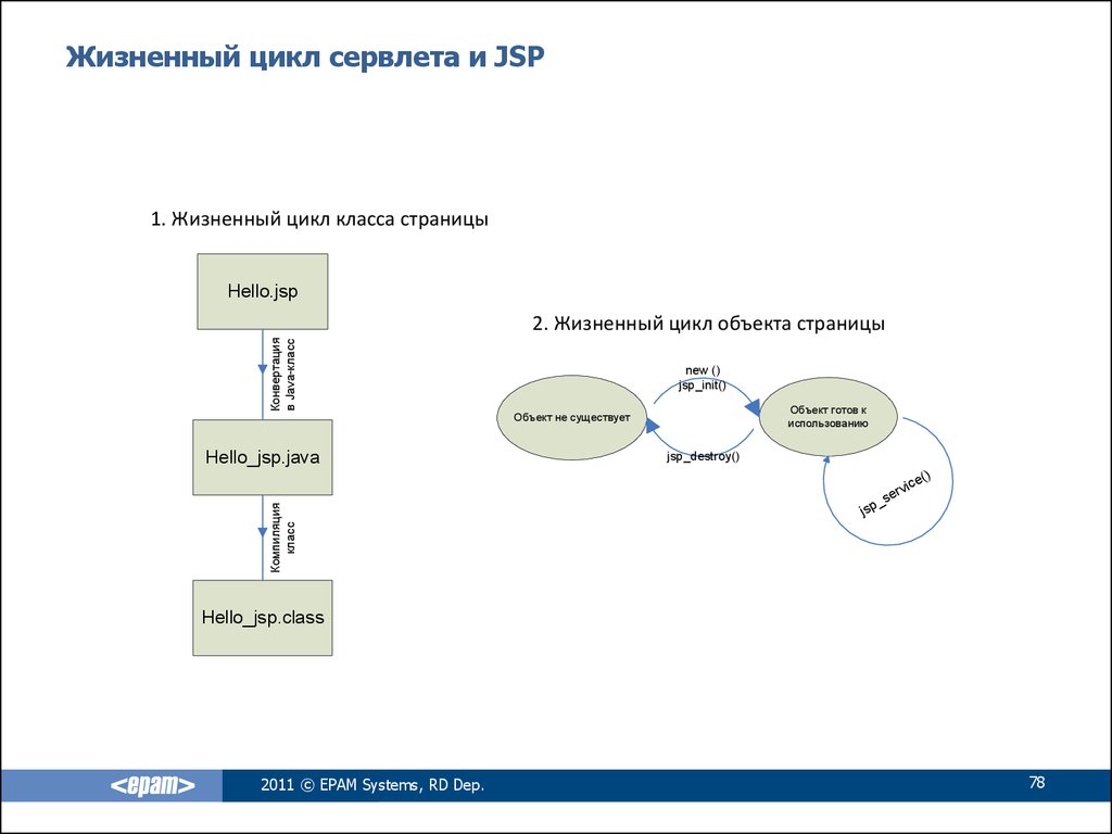 2 цикл. Сервлет жизненный цикл сервлета. Этапы жизненного цикла объекта с++. Жизненный цикл сервлета java. Java жизненный цикл объекта.