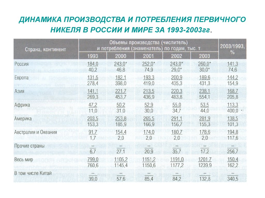 Крупнейшие производители никеля. Объем производства никеля в России. Производство никеля в России. Производство никеля в мире по странам. Лидеры по производству никеля.