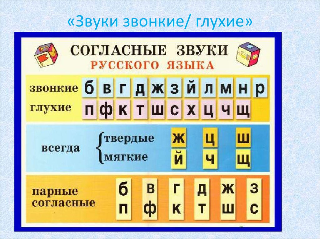 5 глухих согласных. 1 Класс буквы ,обозначающие согласные звуки звонкие , глухие. Таблица твердых и мягких согласных звуков звонких и глухих. Звонкие и глухие звуки таблица. Таблица парных согласных звонких и глухих.