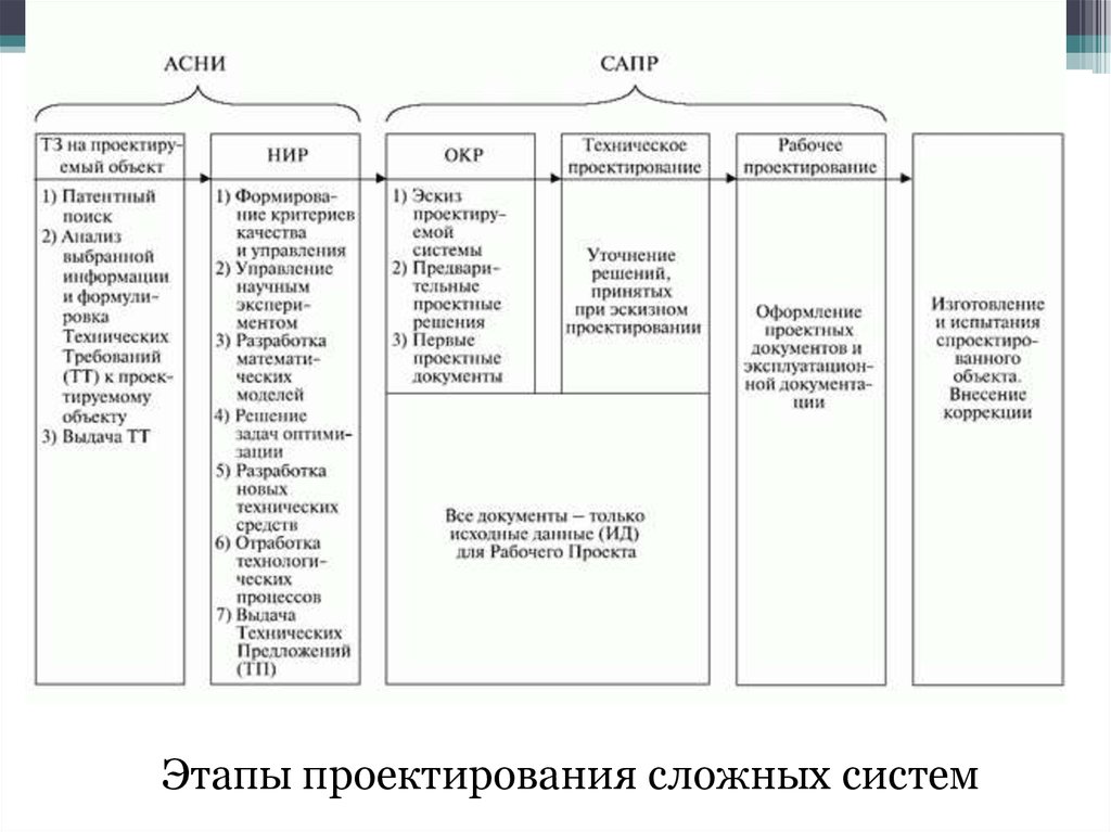 Этапы проектирования технических систем