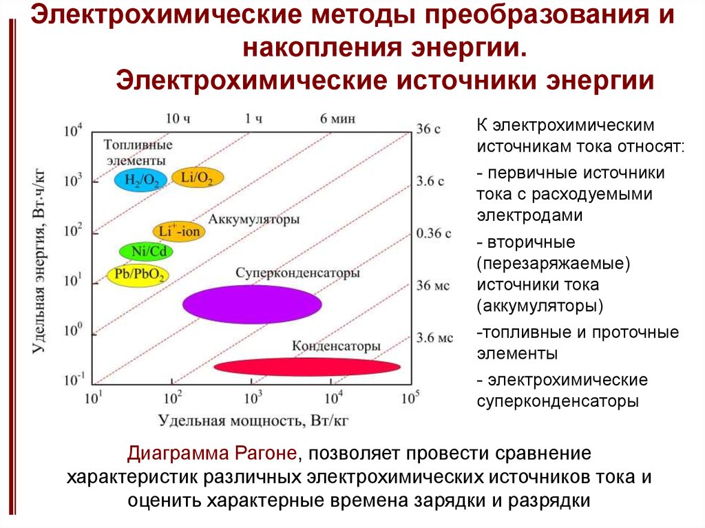 Сравнение энергий. Электрохимические устройства накопления энергии. Способы накопления энергии. Характеристики накопителей энергии. Способы преобразования электроэнергии.