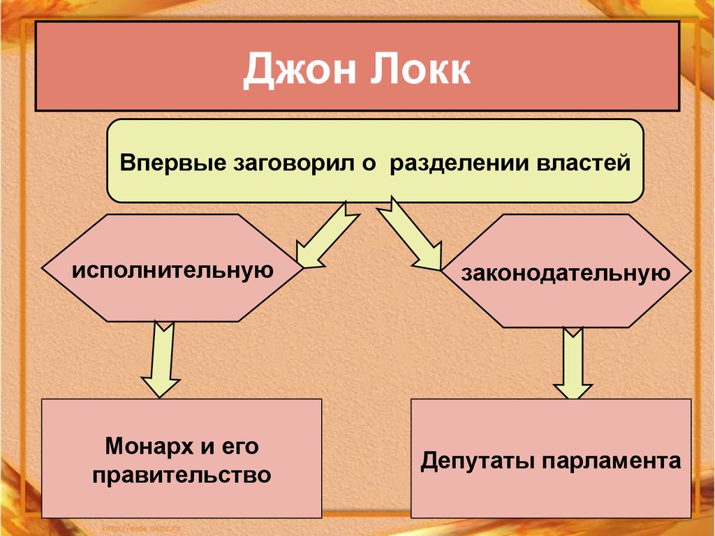 Разделение власти исполнительная законодательная исполнительная. Джон Локк Разделение властей. Джон Локк концепция разделения властей. Теория разделения властей Джона Локка. Принцип разделения властей Джон Локк.