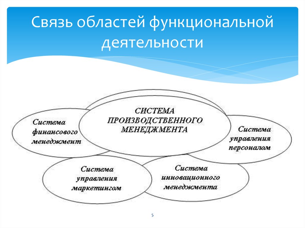 Функциональная область это. Функциональная деятельность это. Сущность производственного менеджмента. Функциональная активность. Пример функциональной деятельности.