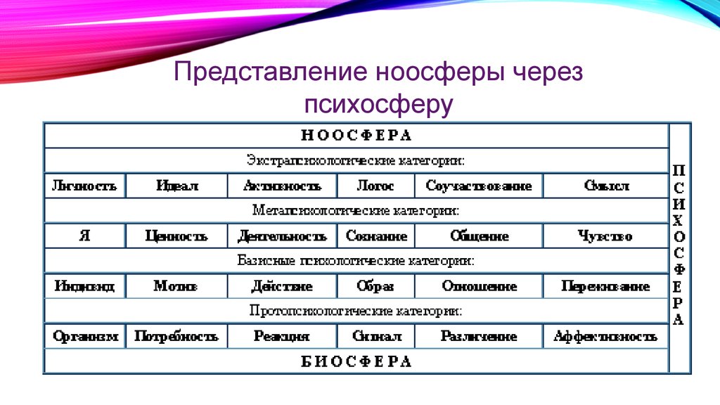 Реферат: Учение Вернадского о ноосфере