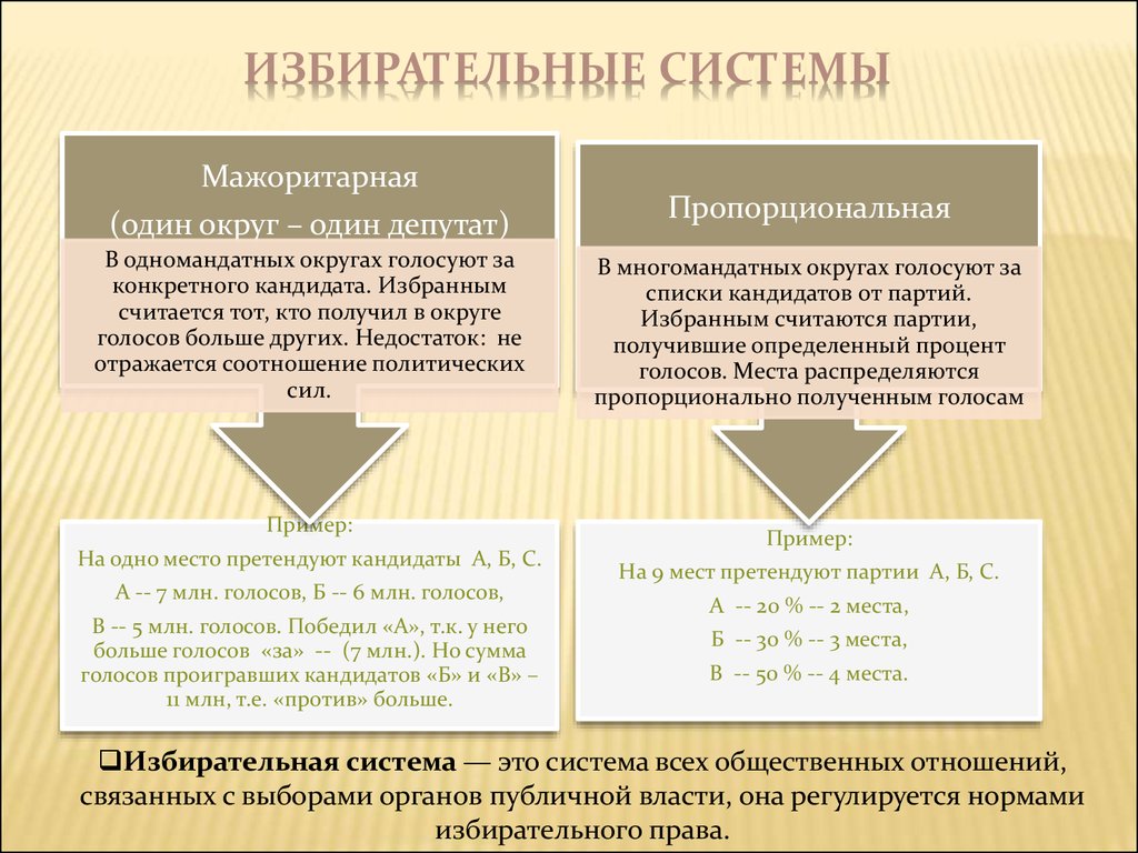 Пропорциональная система выборов пример