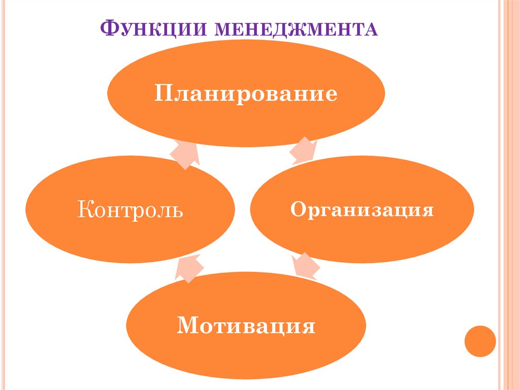 Функции контроля мотивации планирования. Функции менеджмента. Основные функции менеджмента. Основные функции управления в менеджменте. Функции менеджмента схема.