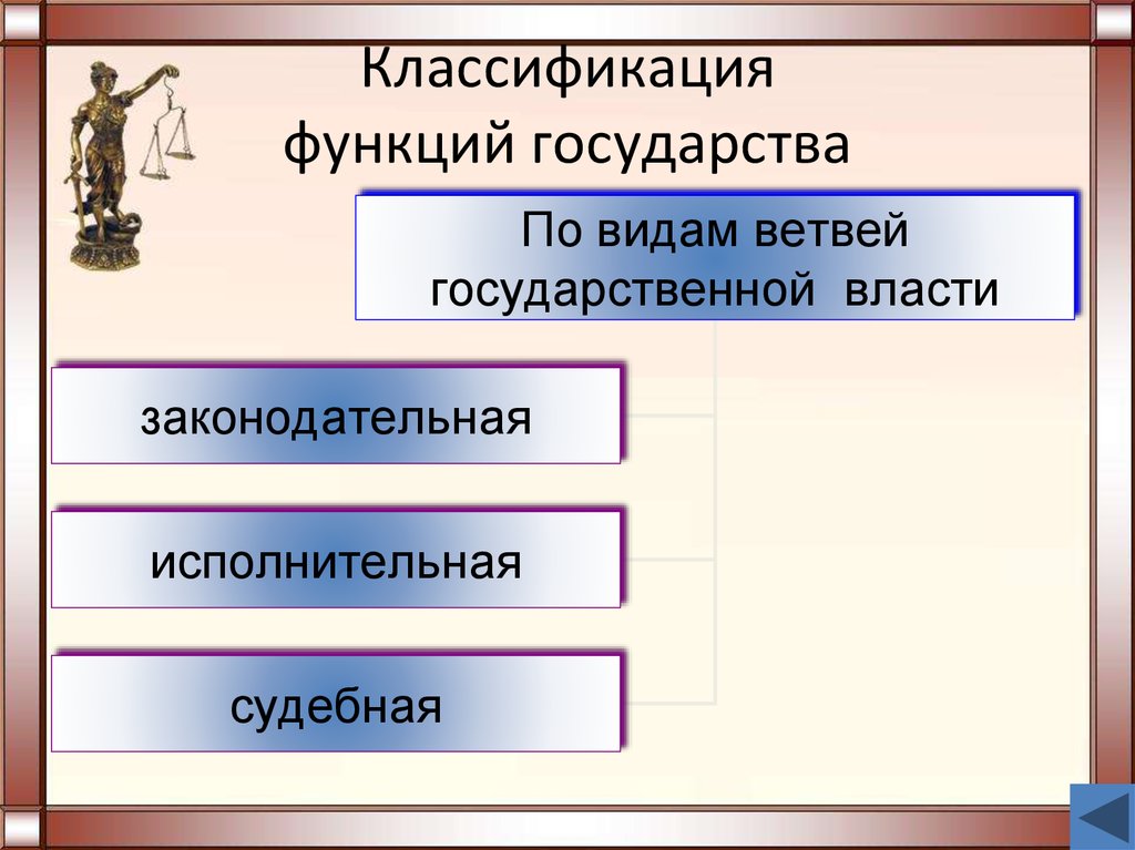 Классификация функций государства. Функции государства по видам ветвей государственной власти. Классификация функций современного государства. Классификация функций государства презентация.