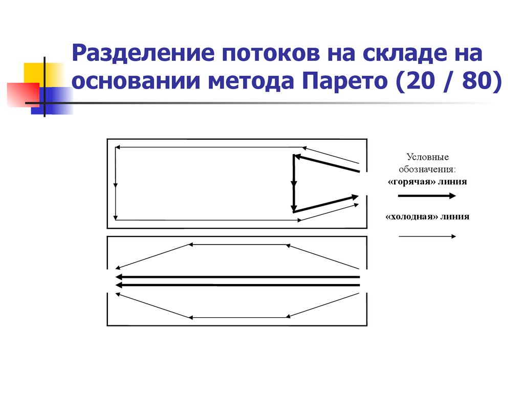 Разделение потоков на складе на основании метода Парето (20 / 80)