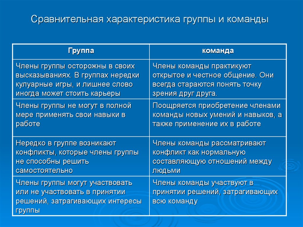 Характеристика группы