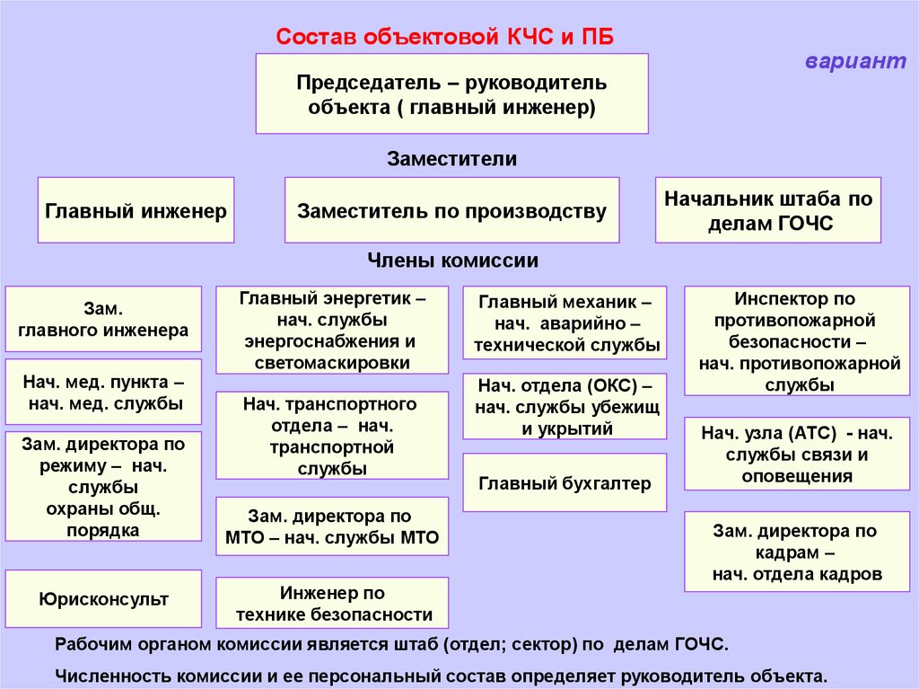 Кем утверждается план гражданской обороны организации утверждается