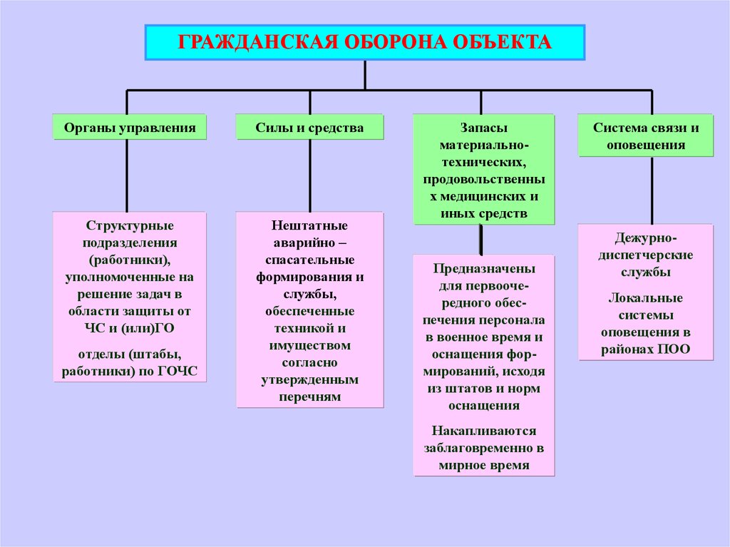 Силы и средства рсчс презентация