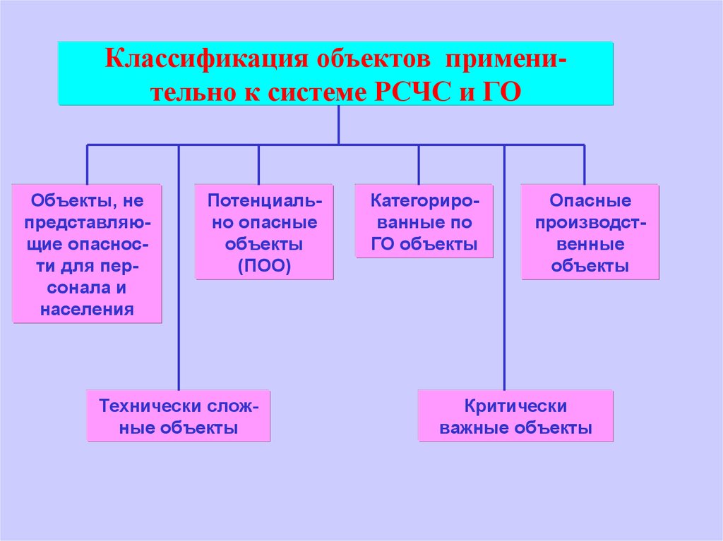 Опасные гражданские объекты. Схема объектового звена РСЧС. Структура объектового звена РСЧС. Классификация объектов. Структура объектового звена МГСЧС.