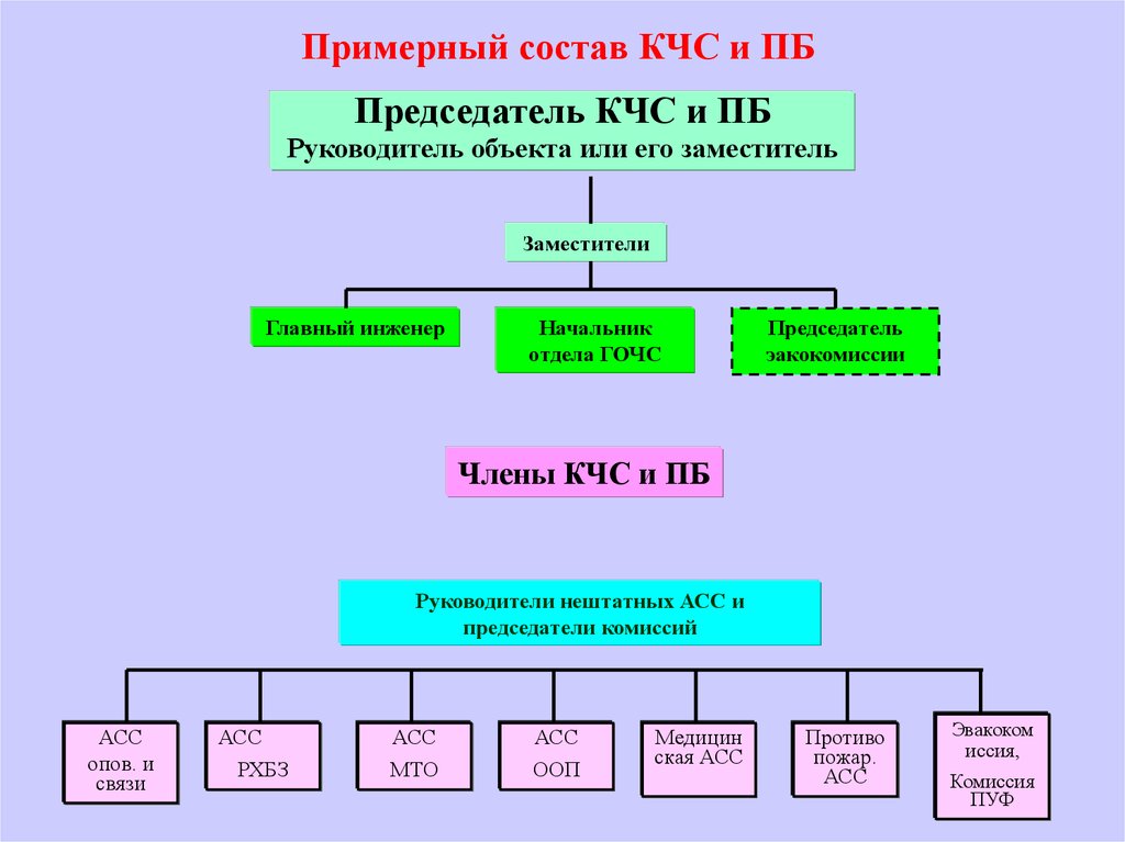 Объектовое звено единой государственной системы. Схема объектового звена РСЧС. Структура объектового звена РСЧС.