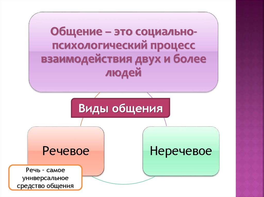 Сообщение по теме общение. Сообщение по теме общение