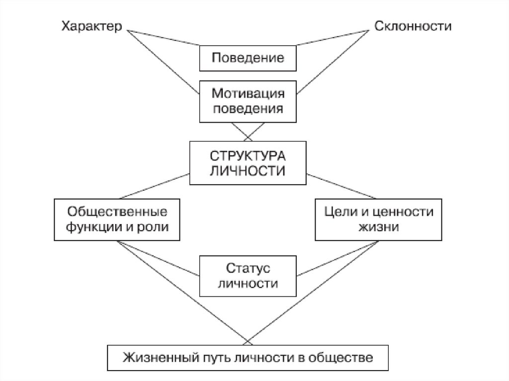 Структура природы человека. Структура личности б.г. Ананьева. Структура личности Ананьев. Личность по б.г. Ананьеву:. Структура личности в концепции Ананьева.