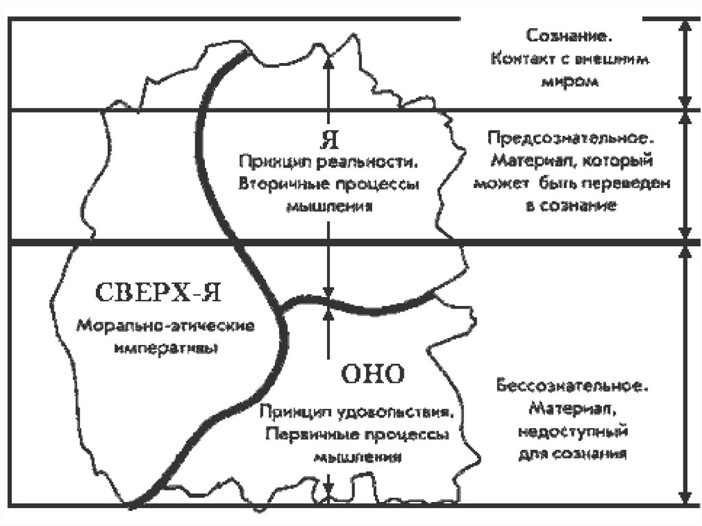 Сверх эго. Структура личности Фрейда ИД эго СУПЕРЭГО. Теория Фрейда я оно сверх-я. Связь структурной модели с уровнями сознания.