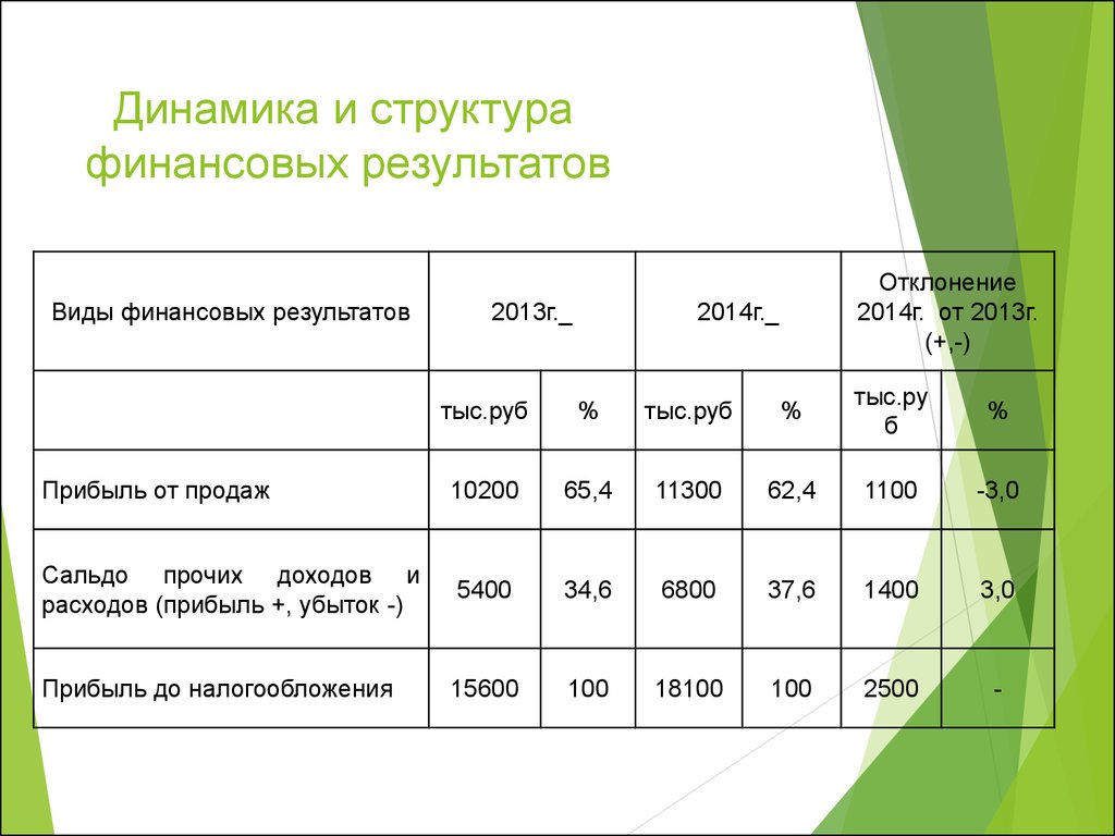 Динамика финансов. Анализ структуры финансовых результатов организации. Анализ динамики показателей финансовых результатов. Анализ структуры и динамики финансовых результатов таблица. Анализ состава структуры и динамики финансовых результатов.