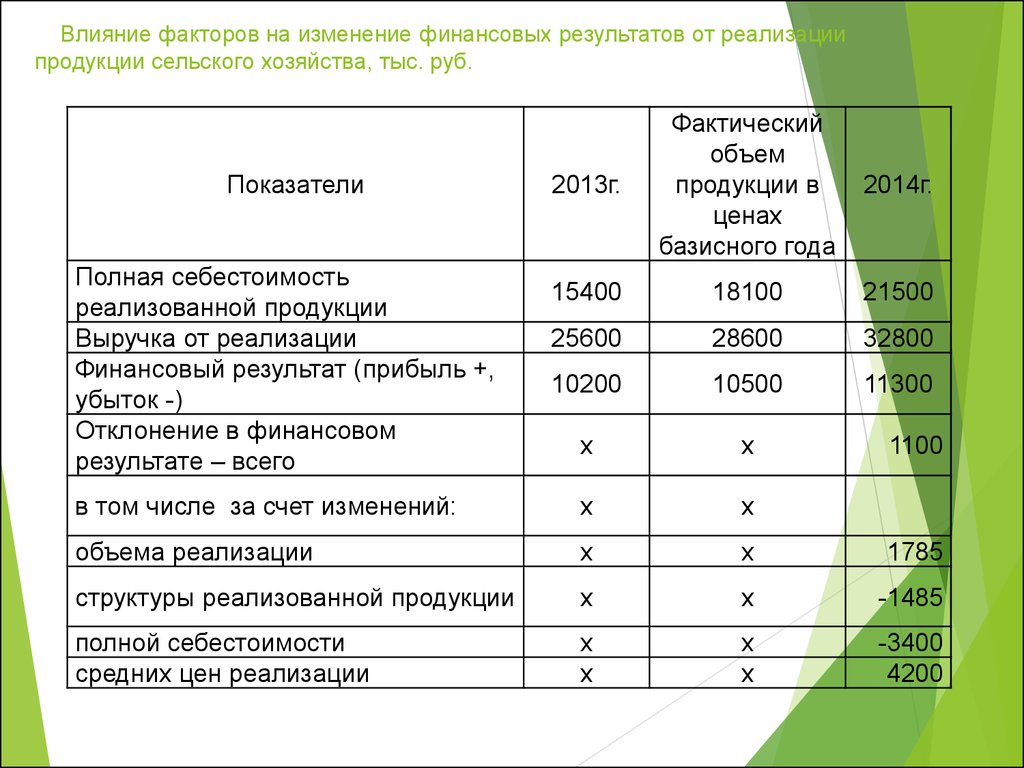 Определить себестоимость реализации. Влияние на финансовый результат. Финансовый результат (прибыль) от реализации продукции. Анализ факторов изменения объема реализации. Анализ факторов изменения объема продаж продукции.