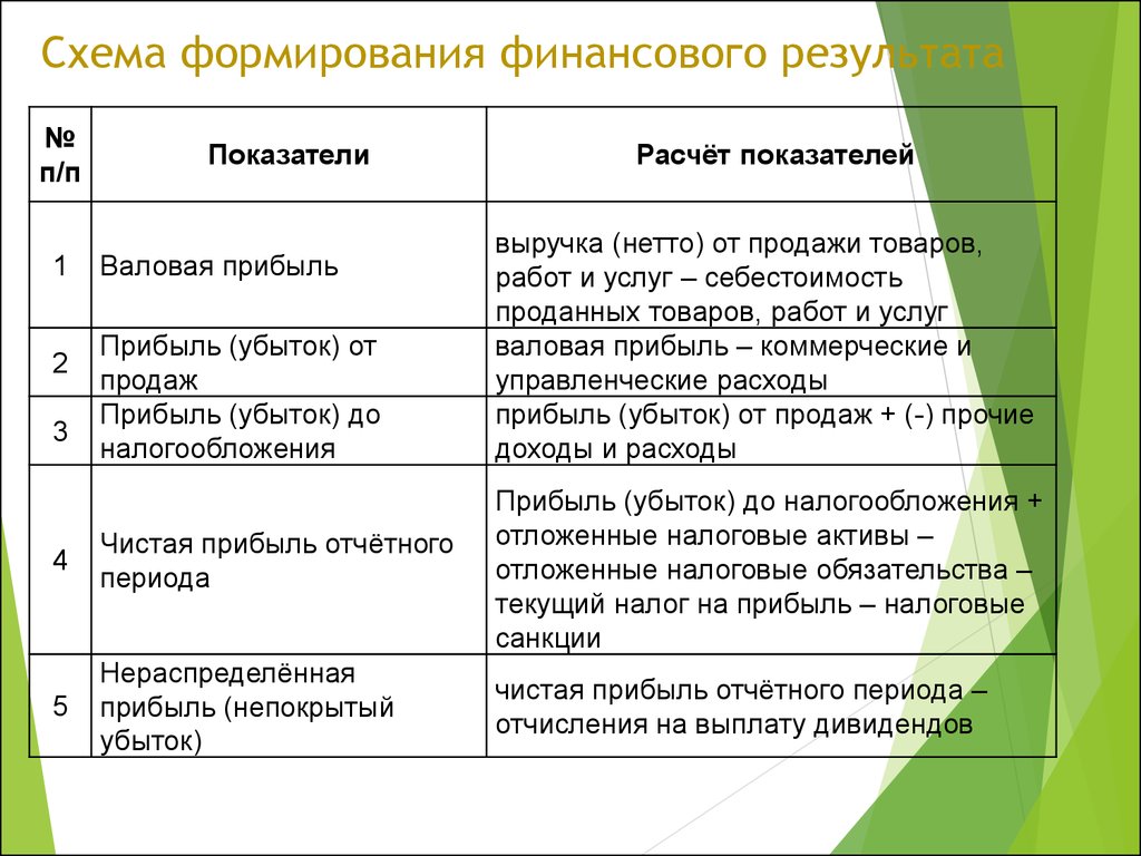 Показатели валовой и чистый. Схема формирования финансового результата. Показатели сформированности финансовой. Валовый доход схема формирования. Анализ понятия финансового результата.