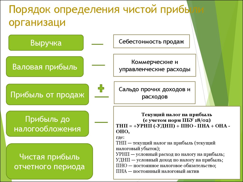 Чем отличается доход. Валовая прибыль и выручка. Разница выручки и чистой прибыли. Выручка и чистая прибыль разница. Валовая выручка и чистая выручка.