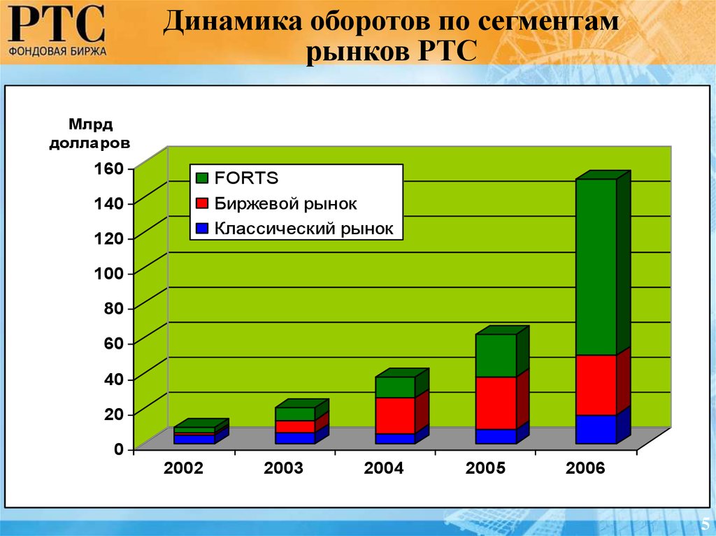 Бирже динамика. Динамика оборота. Сегменты фондовой биржи. PTC это на бирже. Обороты по сегментам.