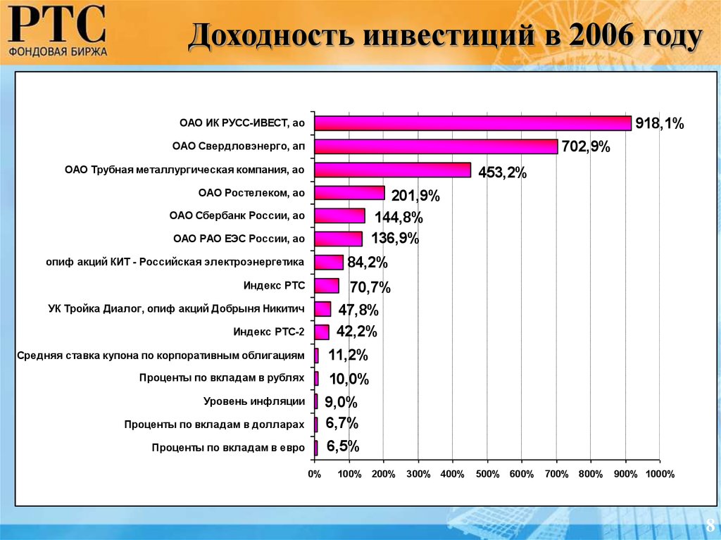 Доходность инвестиций в год. Доходность инвестиций. Таблица доходности инвестиций. Доходность от инвестиций. Средняя доходность инвестиций.