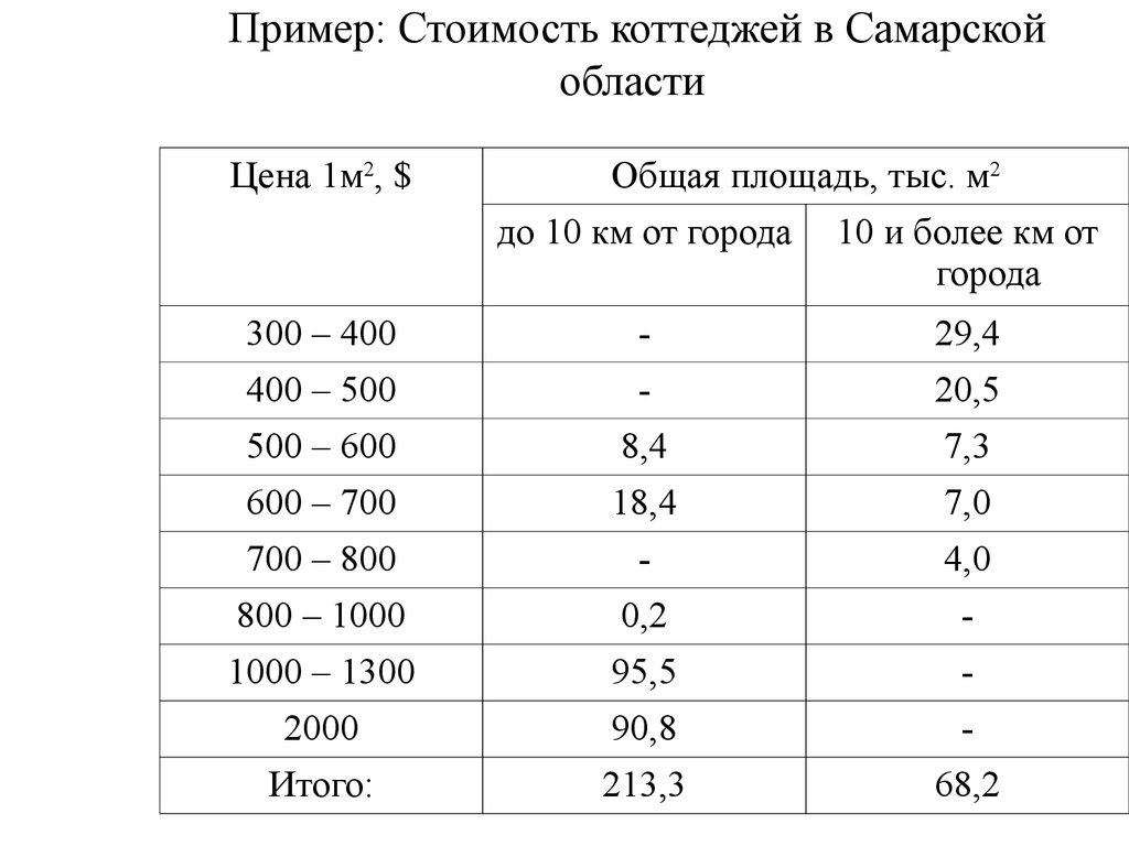 1 тыс м2. Показатели вариации примеры решения задач. Пример цены. Стоимостные показатели примеры.